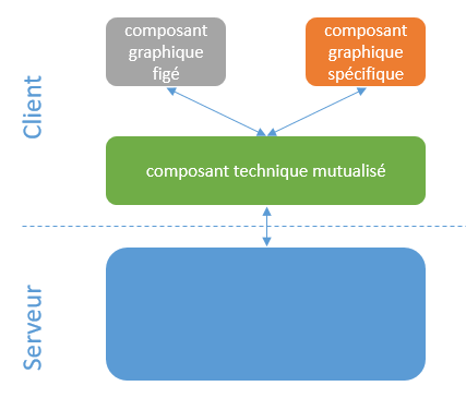 architecture des composants UI Isotope